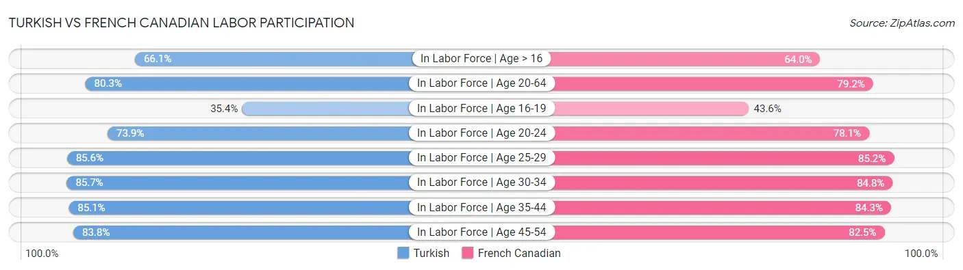 Turkish vs French Canadian Labor Participation