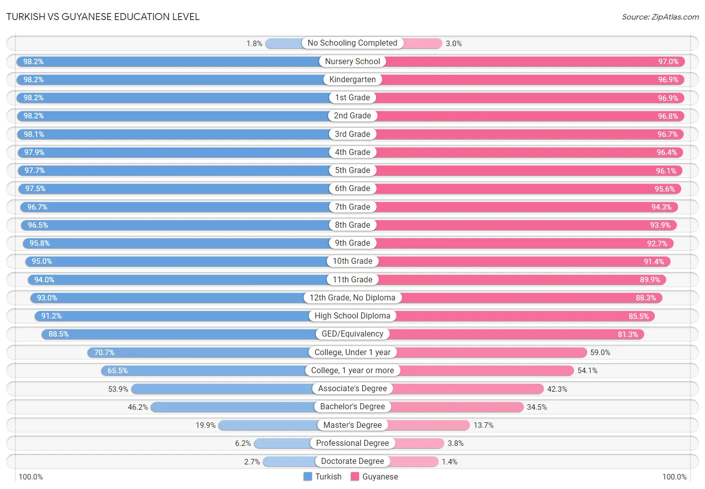 Turkish vs Guyanese Education Level