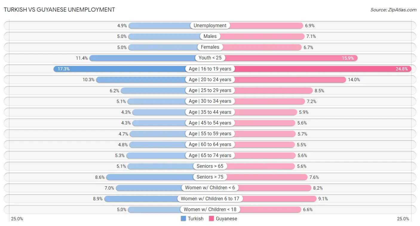 Turkish vs Guyanese Unemployment