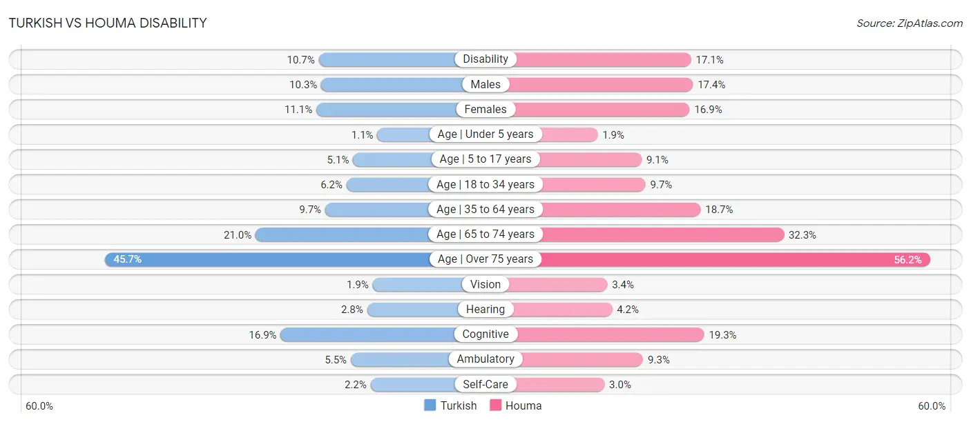 Turkish vs Houma Disability