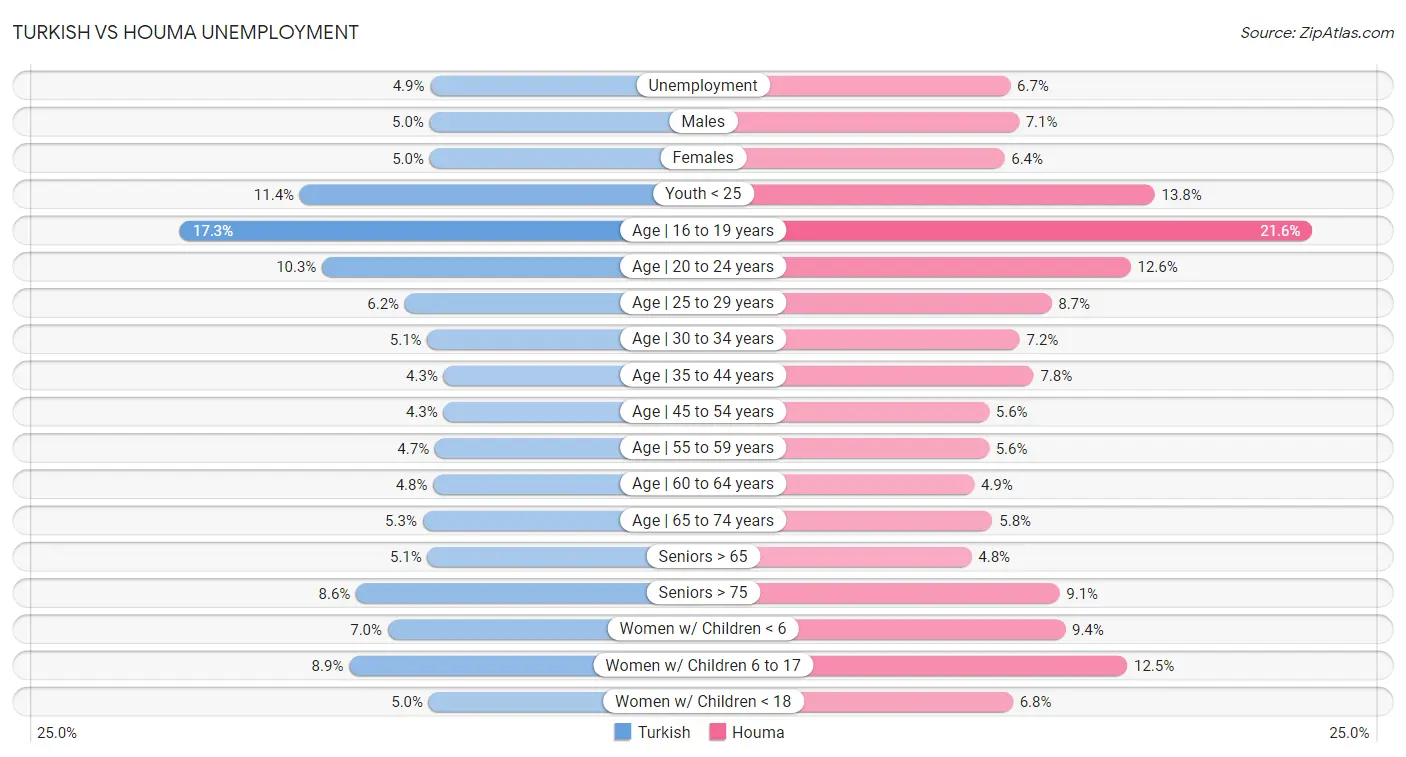 Turkish vs Houma Unemployment