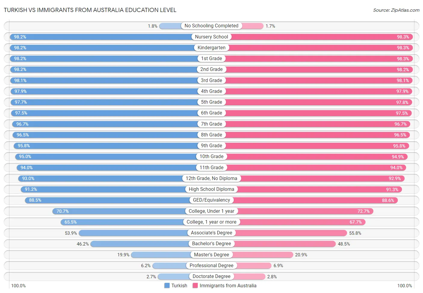 Turkish vs Immigrants from Australia Education Level