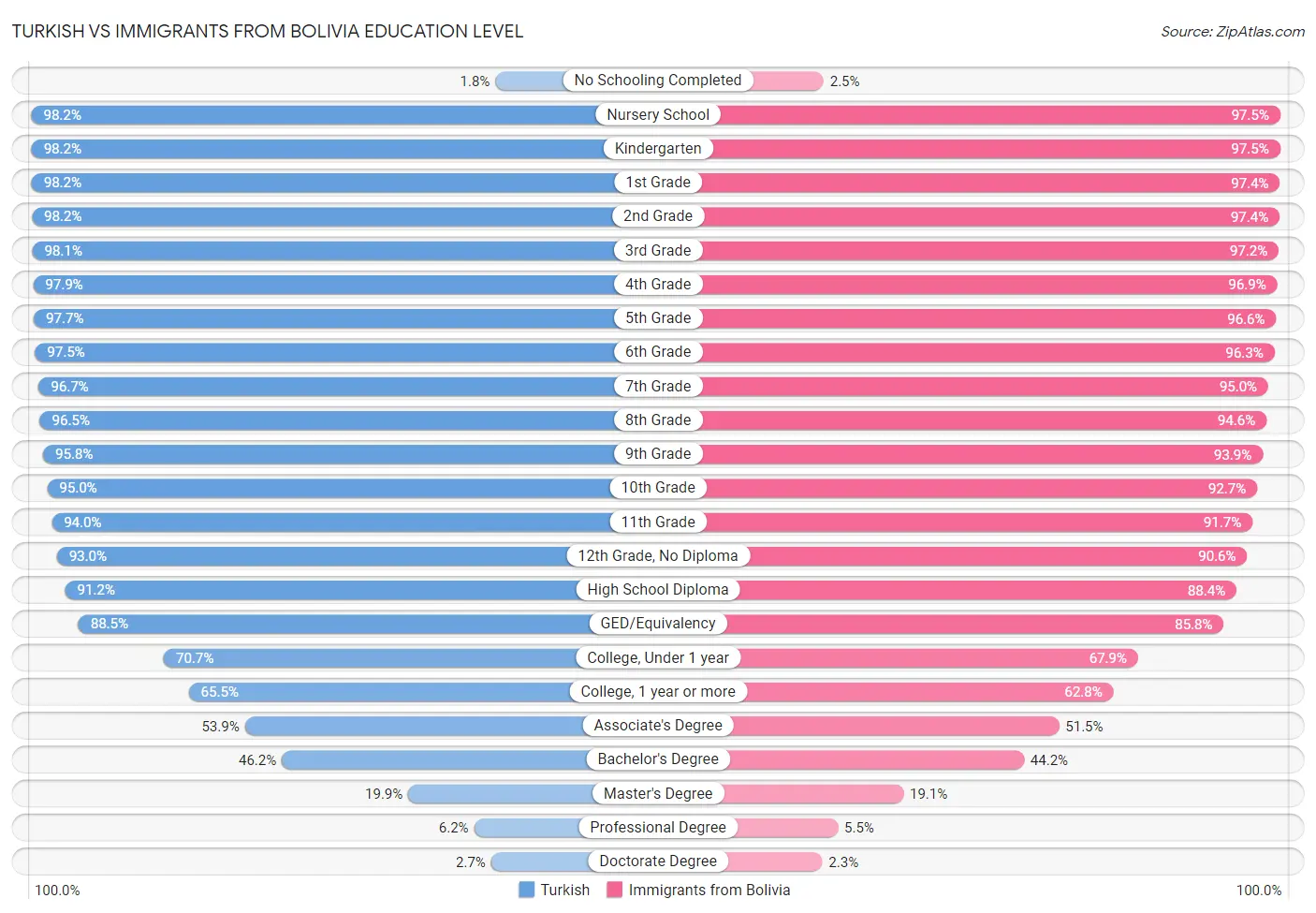 Turkish vs Immigrants from Bolivia Education Level