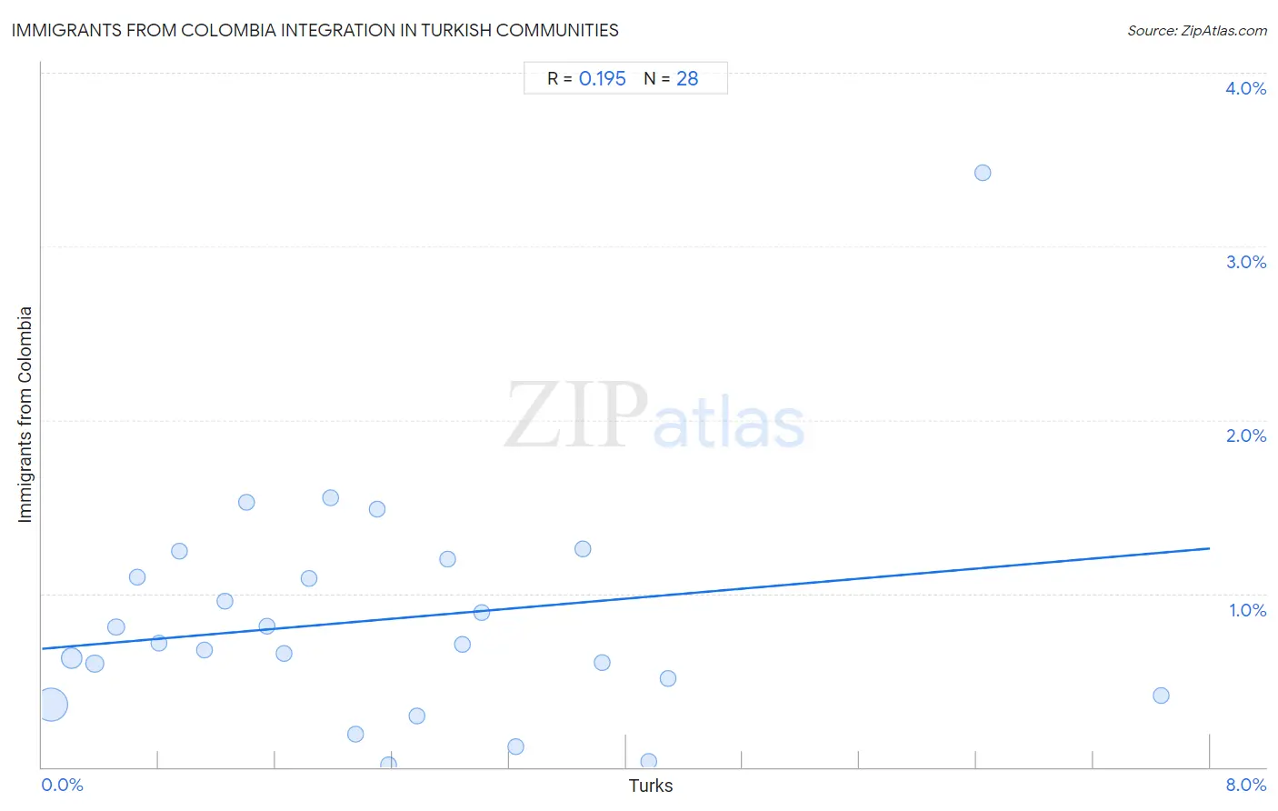 Turkish Integration in Immigrants from Colombia Communities