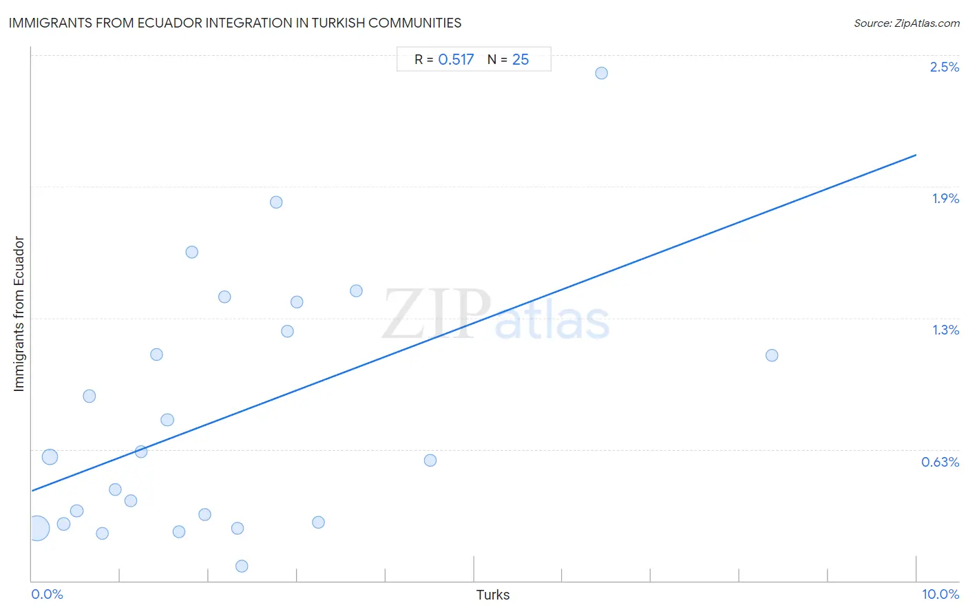 Turkish Integration in Immigrants from Ecuador Communities