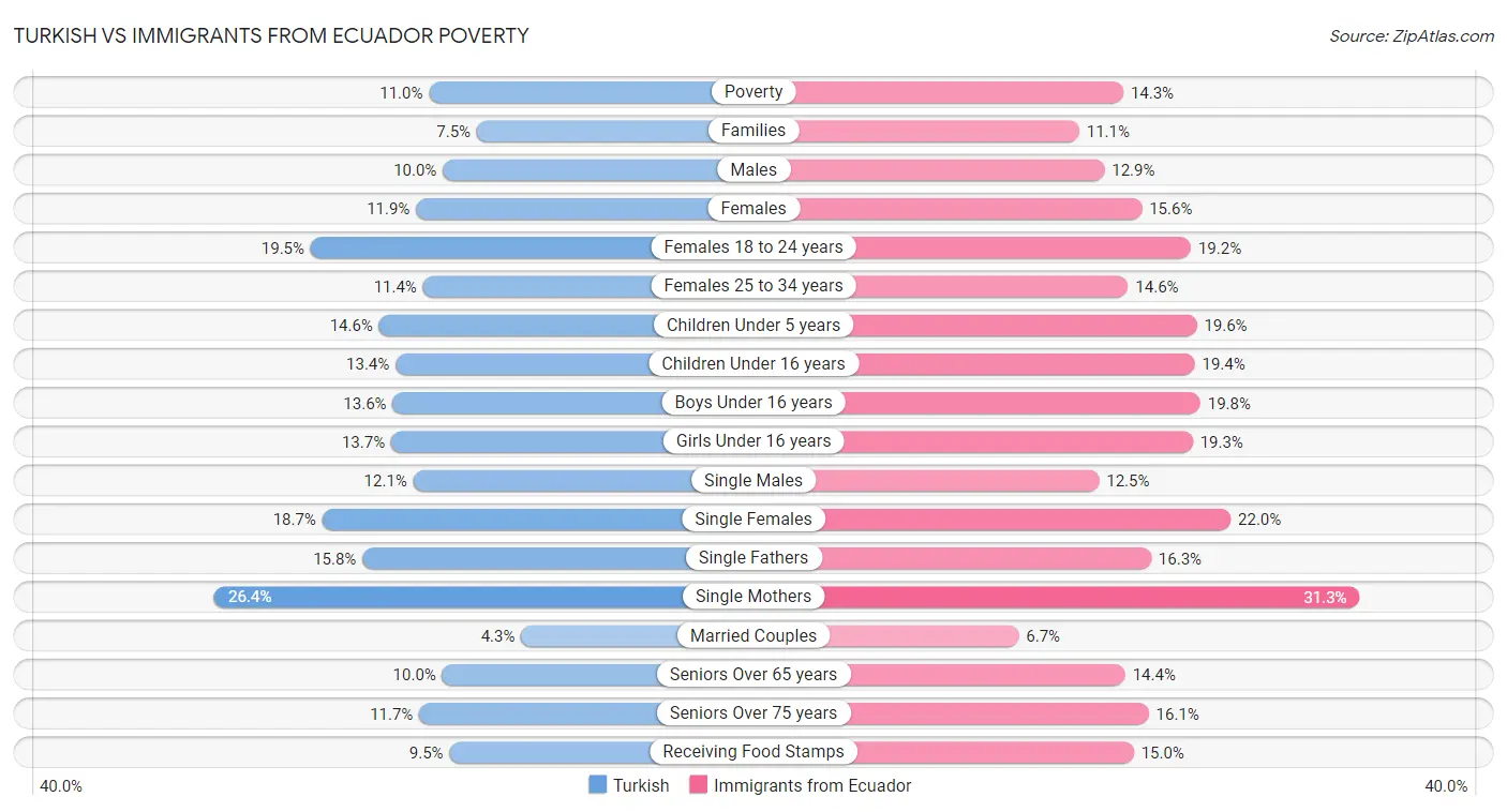 Turkish vs Immigrants from Ecuador Poverty