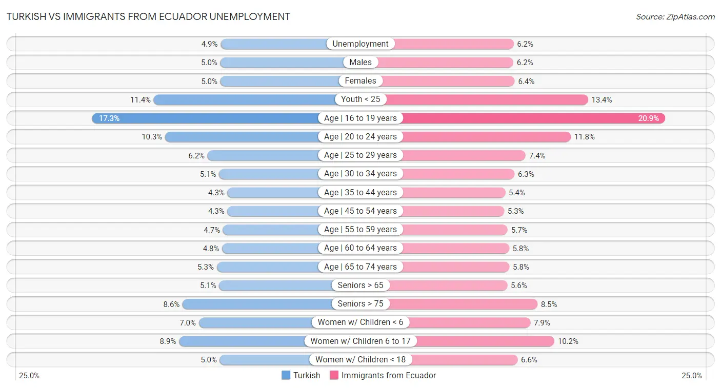 Turkish vs Immigrants from Ecuador Unemployment