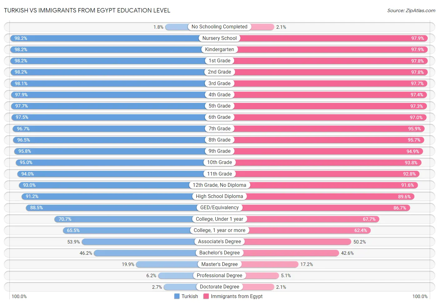 Turkish vs Immigrants from Egypt Education Level