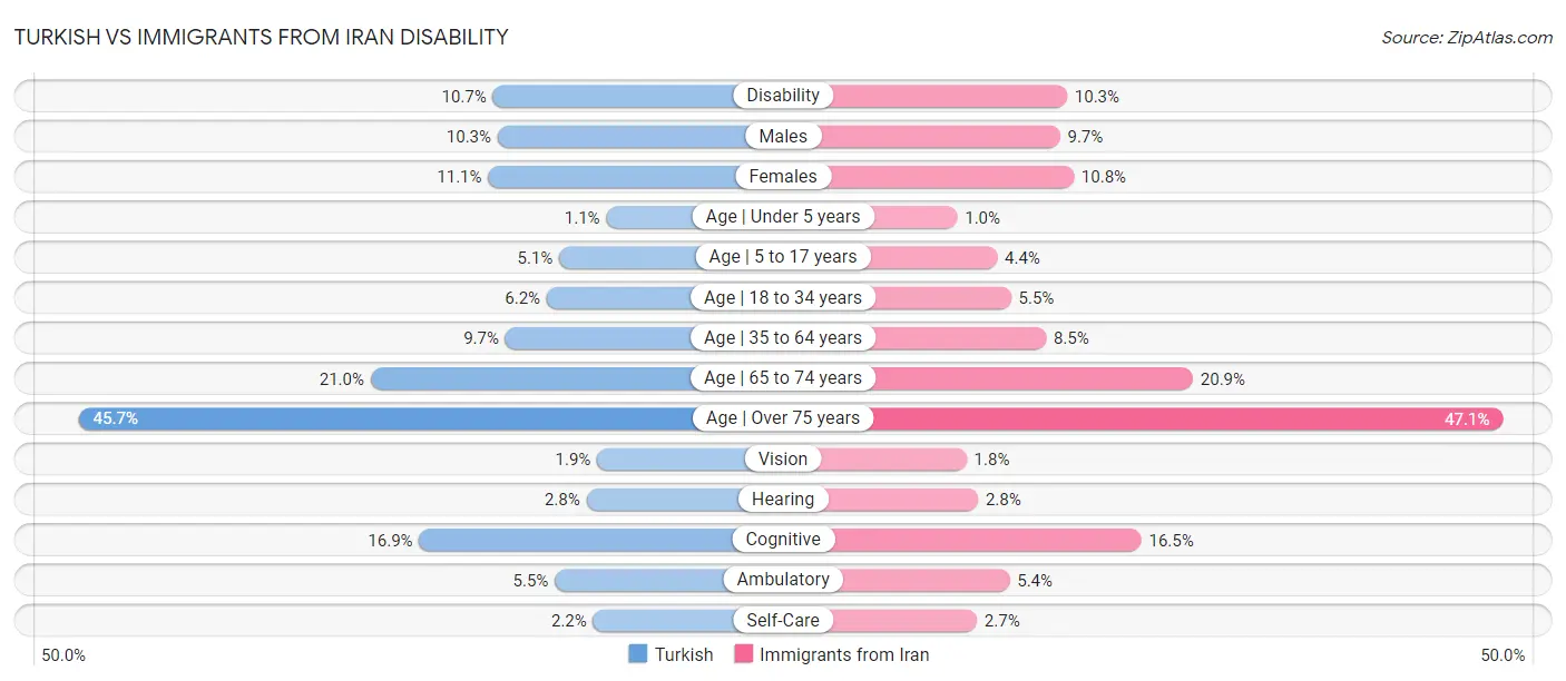 Turkish vs Immigrants from Iran Disability