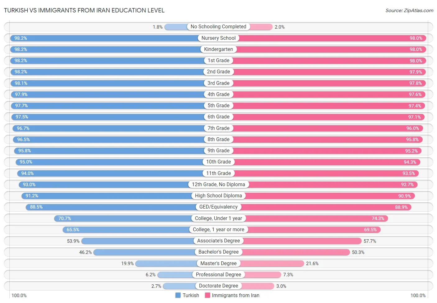 Turkish vs Immigrants from Iran Education Level