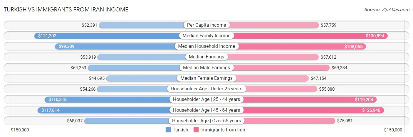 Turkish vs Immigrants from Iran Income