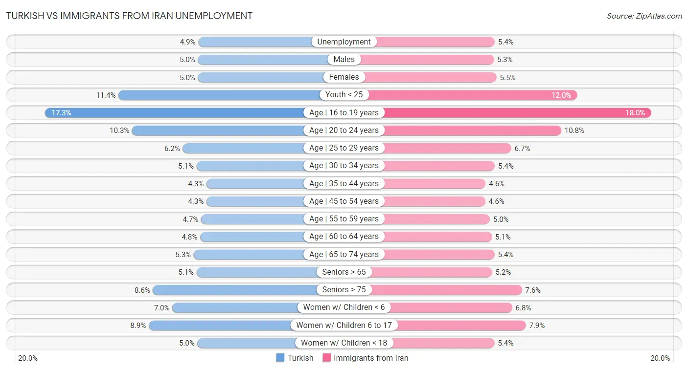 Turkish vs Immigrants from Iran Unemployment