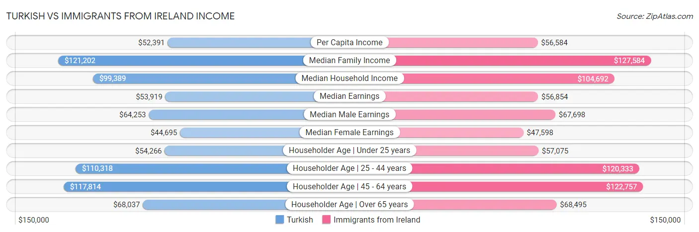 Turkish vs Immigrants from Ireland Income