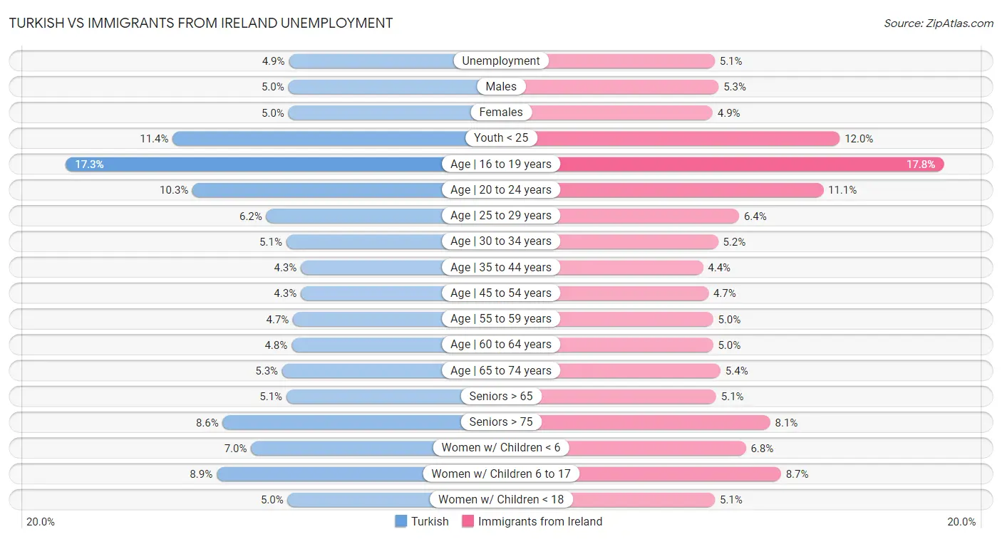 Turkish vs Immigrants from Ireland Unemployment