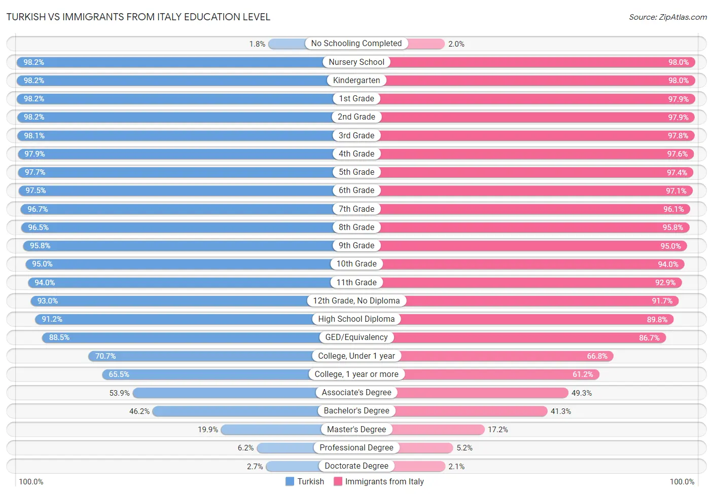 Turkish vs Immigrants from Italy Education Level