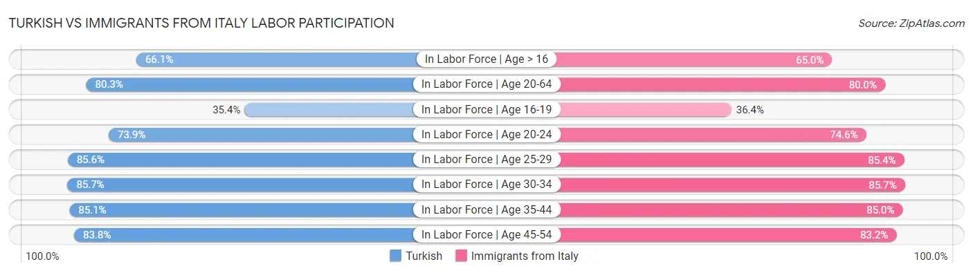 Turkish vs Immigrants from Italy Labor Participation