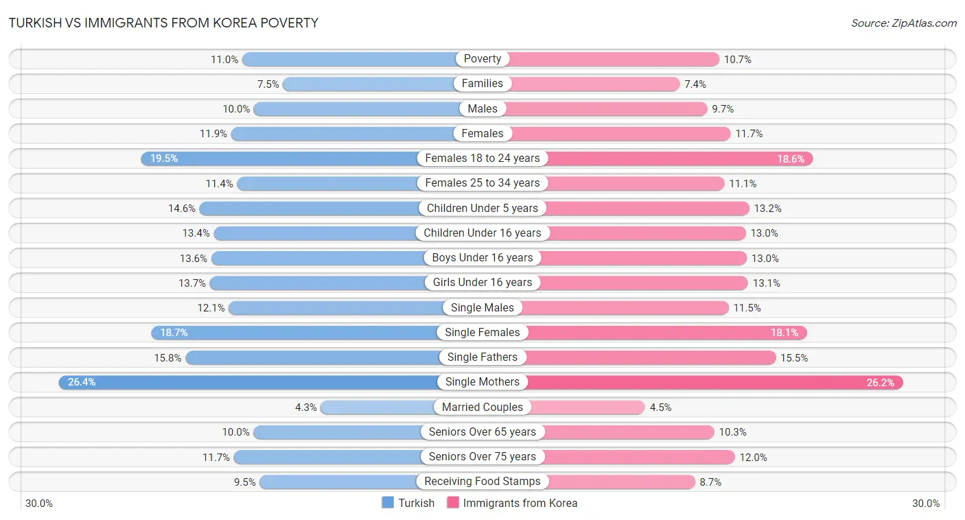 Turkish vs Immigrants from Korea Poverty