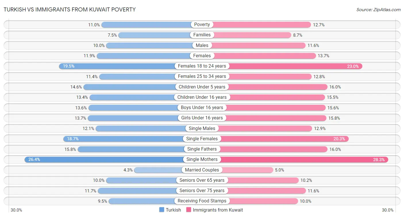 Turkish vs Immigrants from Kuwait Poverty