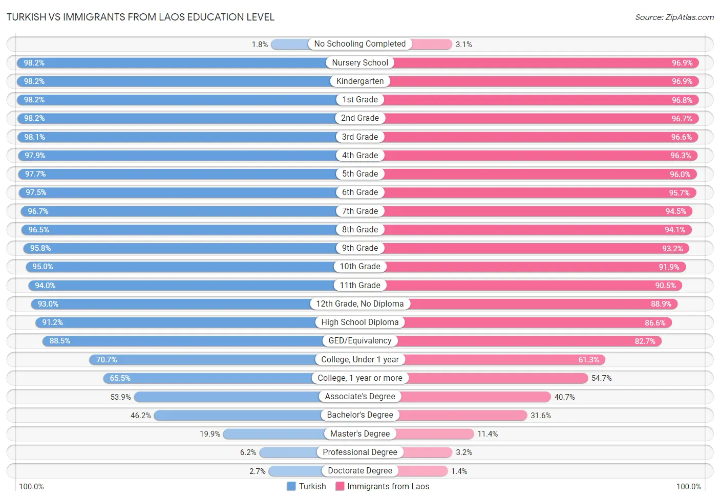 Turkish vs Immigrants from Laos Education Level