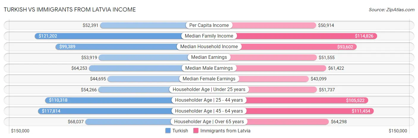 Turkish vs Immigrants from Latvia Income
