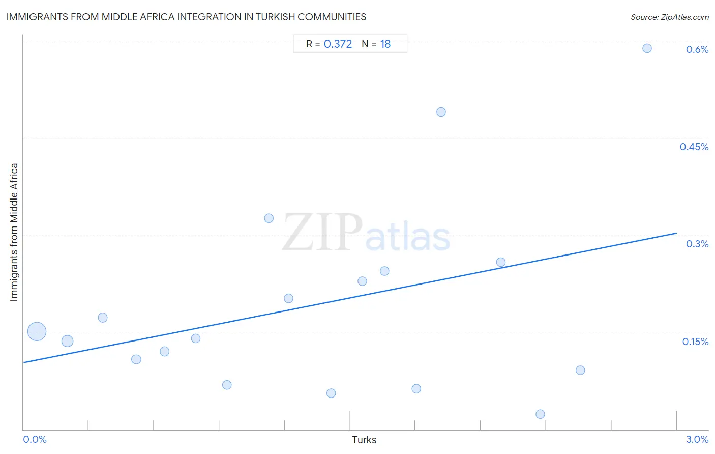 Turkish Integration in Immigrants from Middle Africa Communities