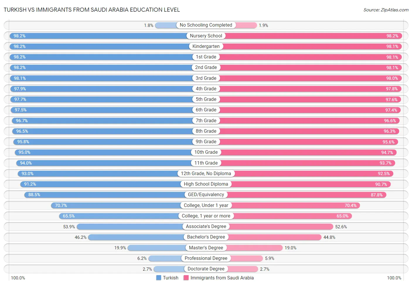 Turkish vs Immigrants from Saudi Arabia Education Level