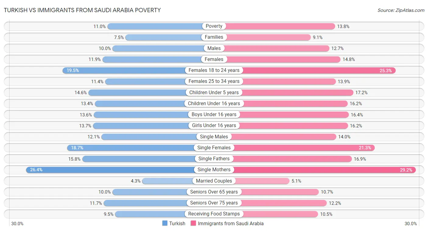 Turkish vs Immigrants from Saudi Arabia Poverty