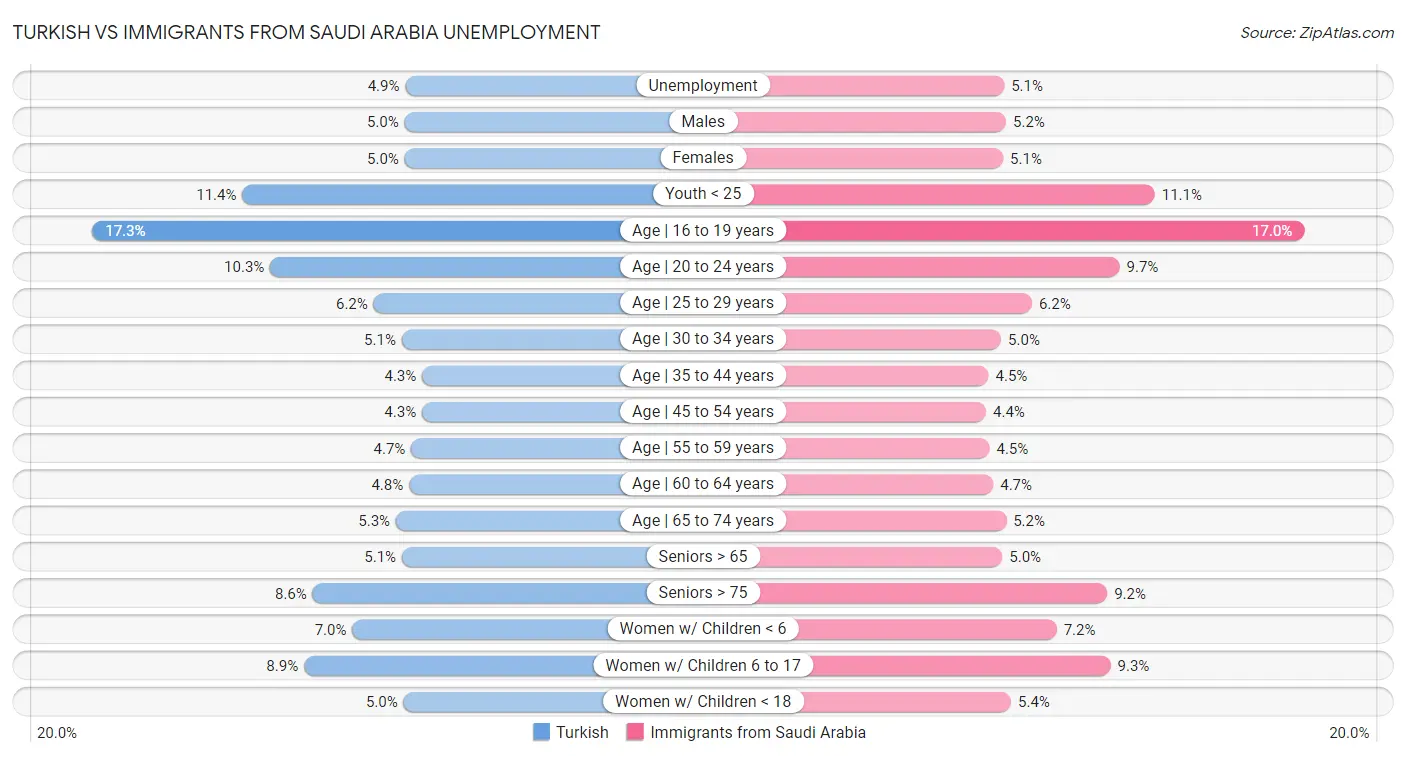 Turkish vs Immigrants from Saudi Arabia Unemployment