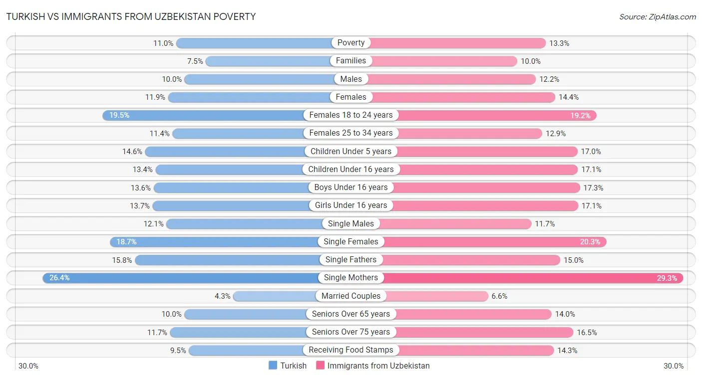 Turkish vs Immigrants from Uzbekistan Poverty