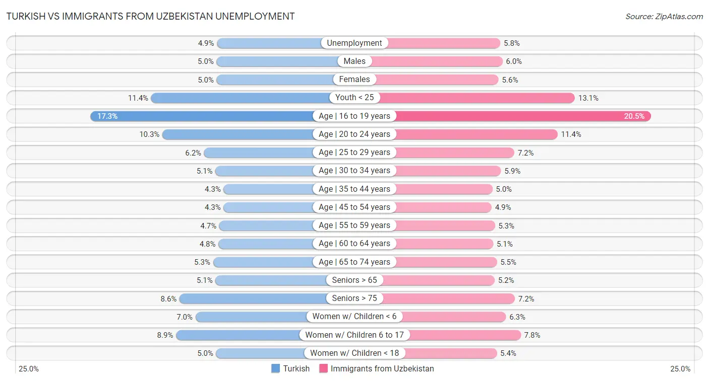 Turkish vs Immigrants from Uzbekistan Unemployment