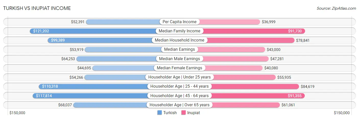Turkish vs Inupiat Income