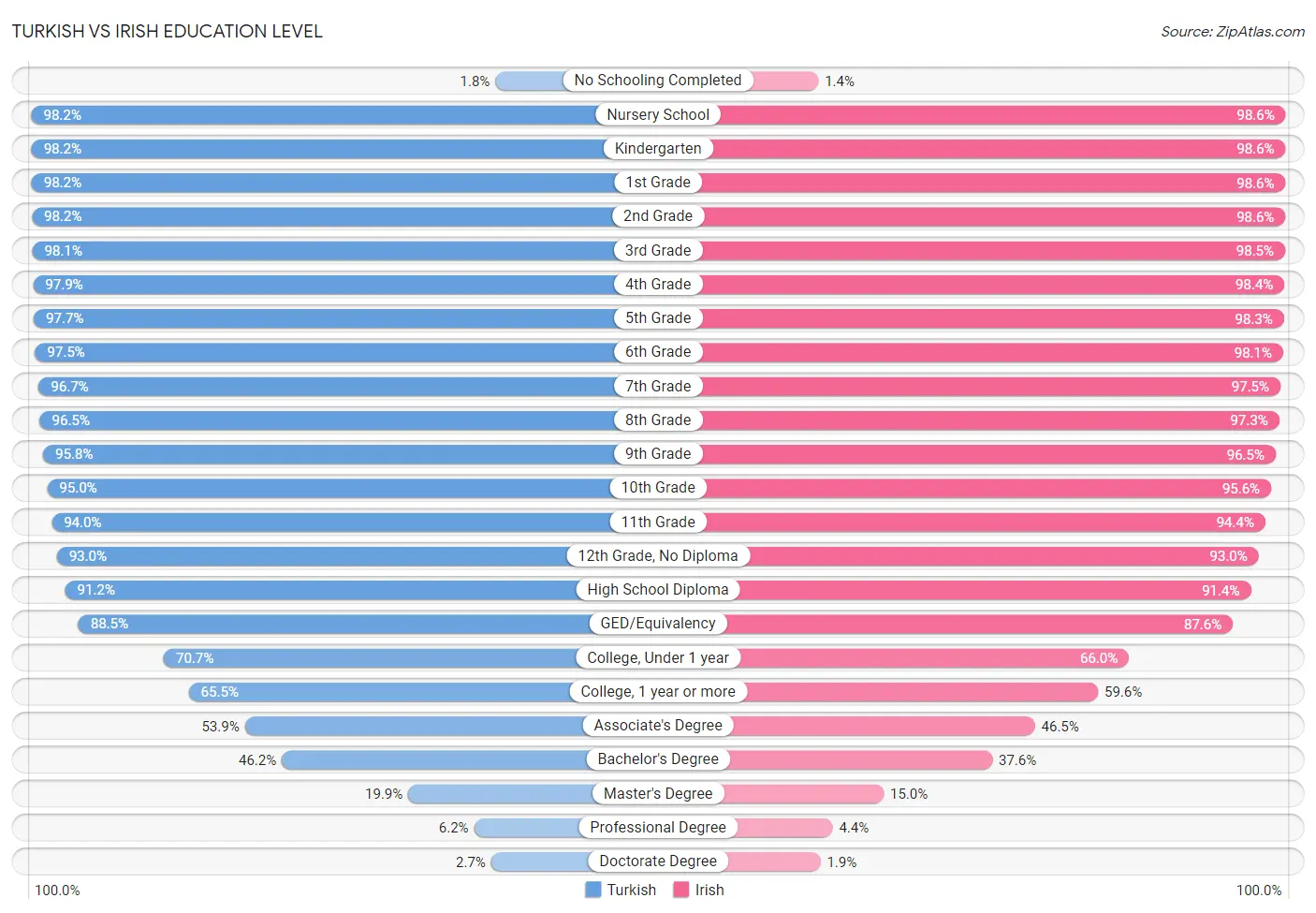 Turkish vs Irish Education Level