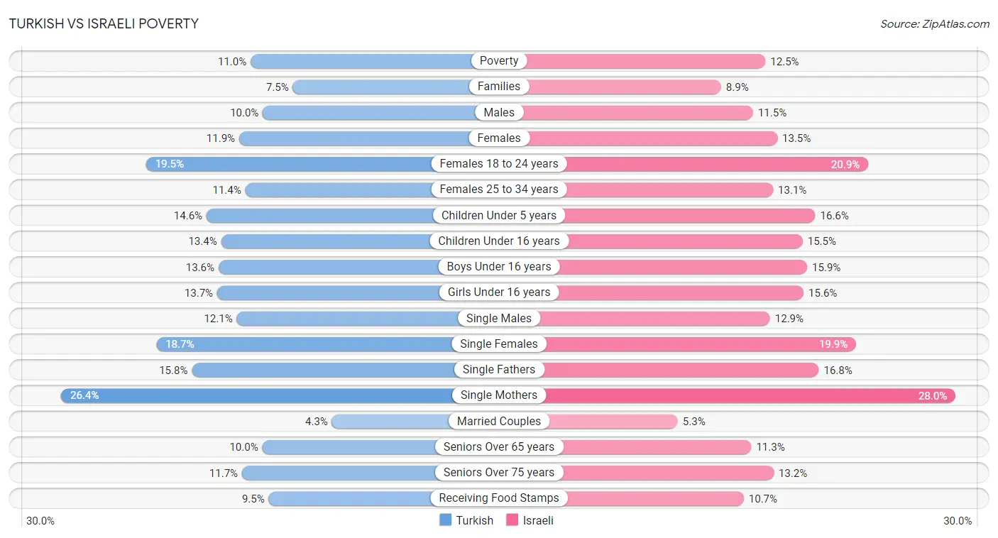 Turkish vs Israeli Poverty