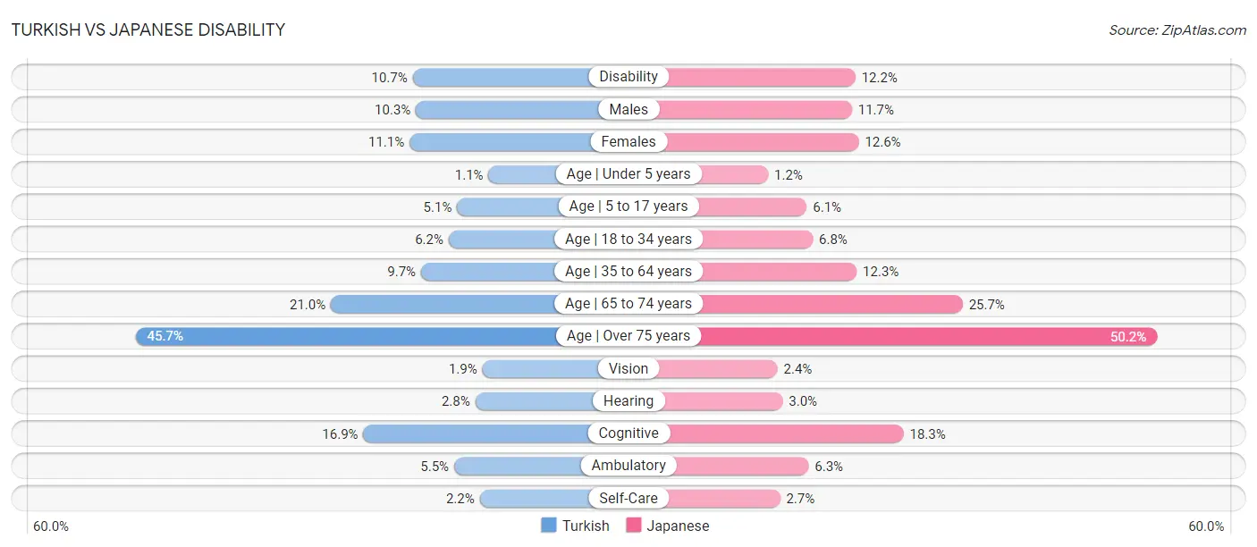 Turkish vs Japanese Disability