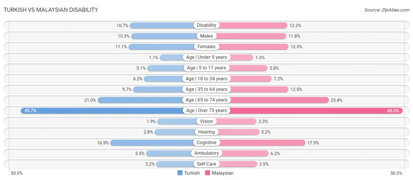 Turkish vs Malaysian Disability