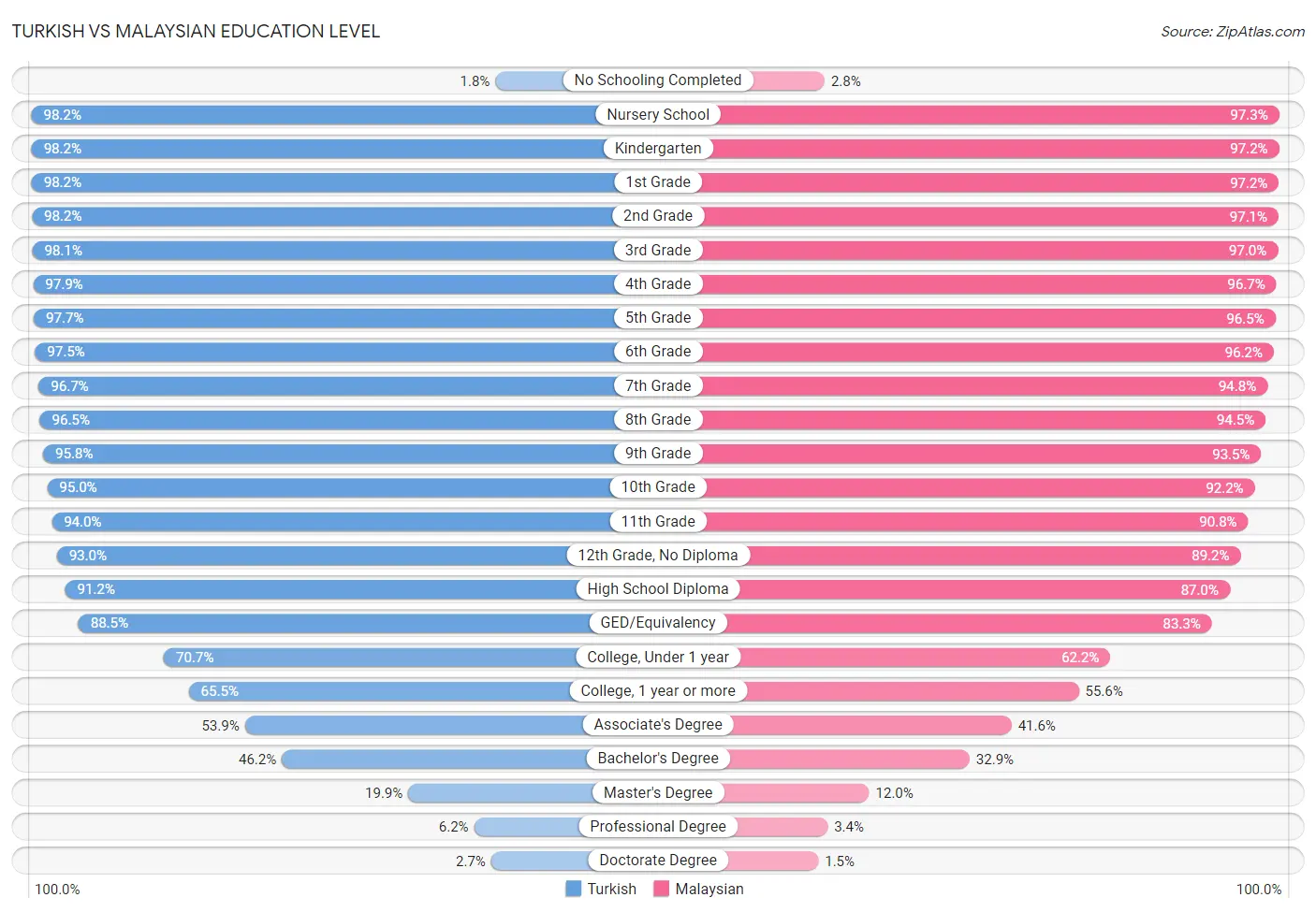 Turkish vs Malaysian Education Level
