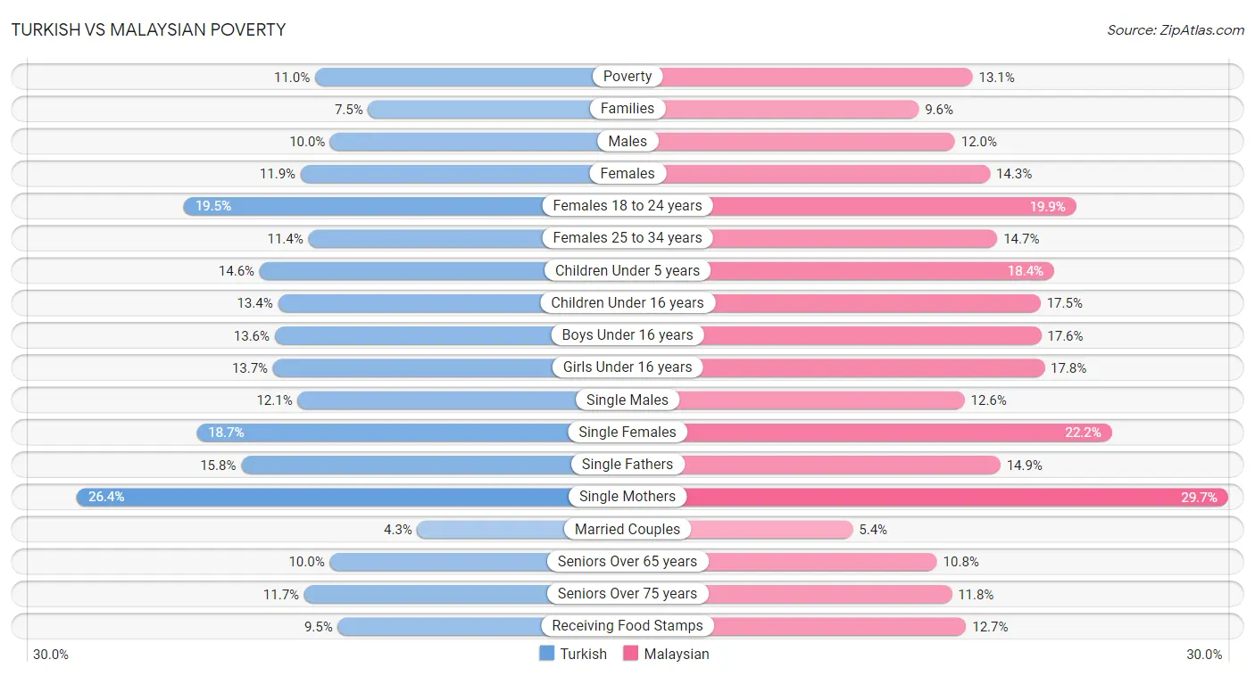 Turkish vs Malaysian Poverty