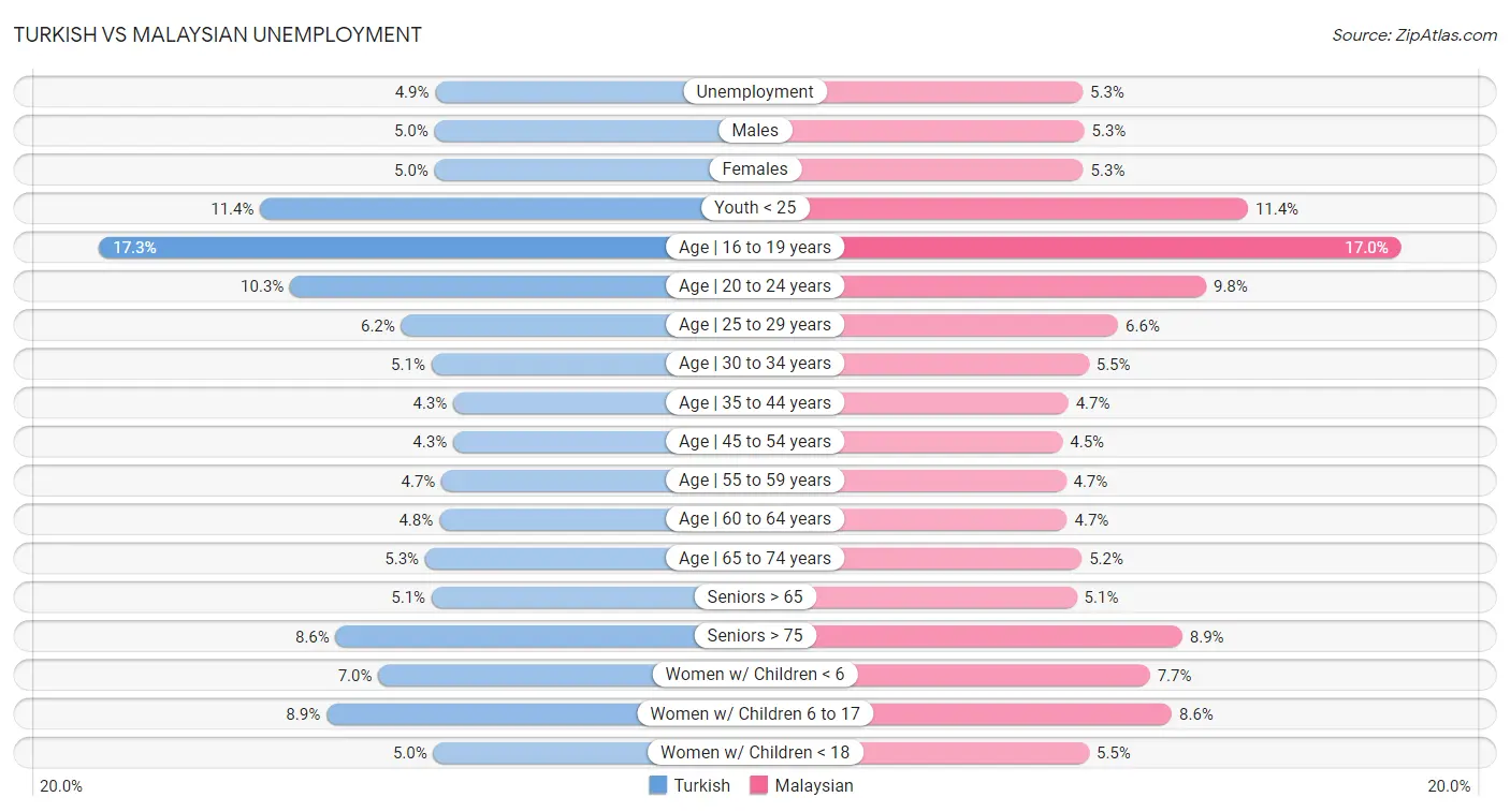 Turkish vs Malaysian Unemployment