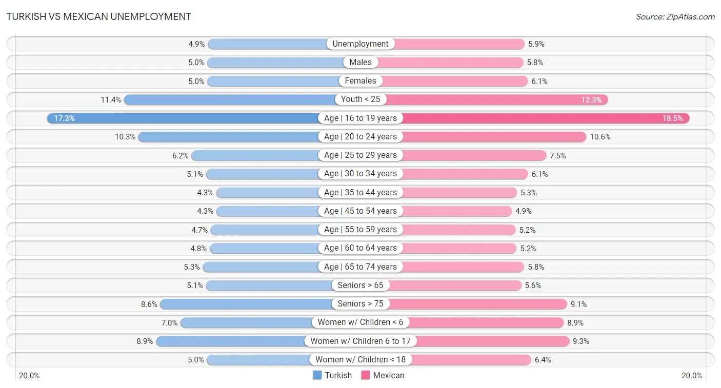 Turkish vs Mexican Unemployment