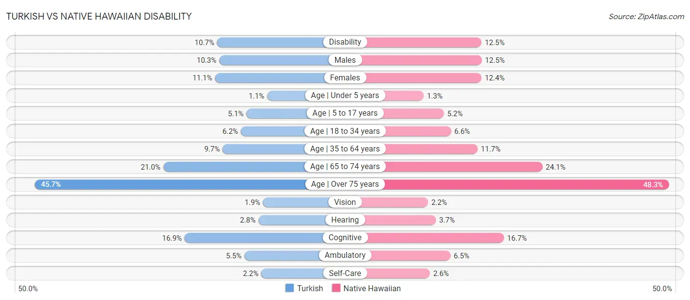 Turkish vs Native Hawaiian Disability