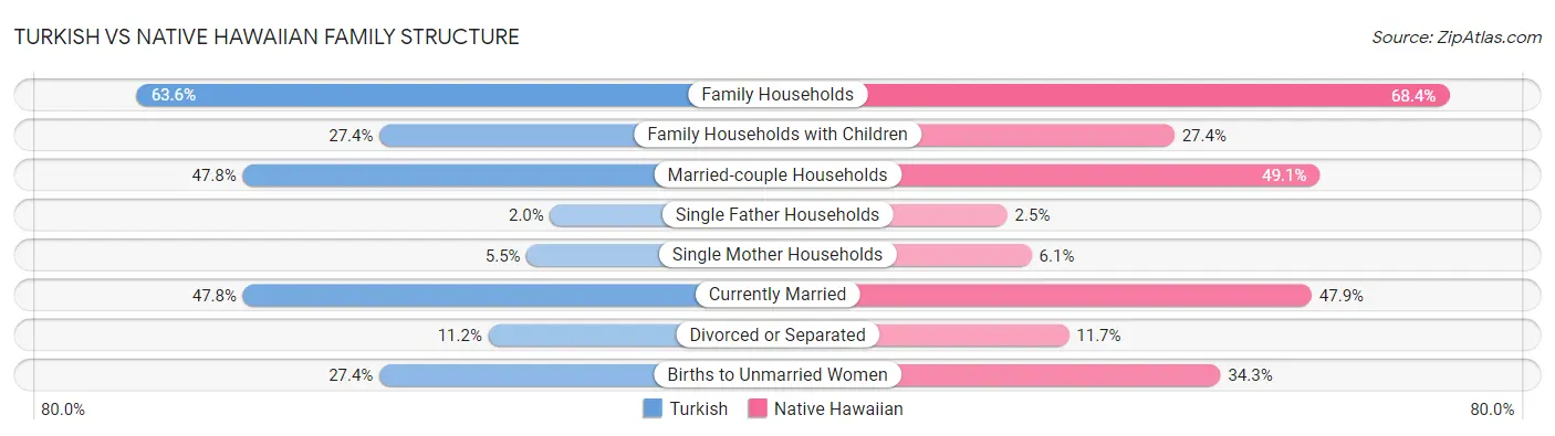 Turkish vs Native Hawaiian Family Structure