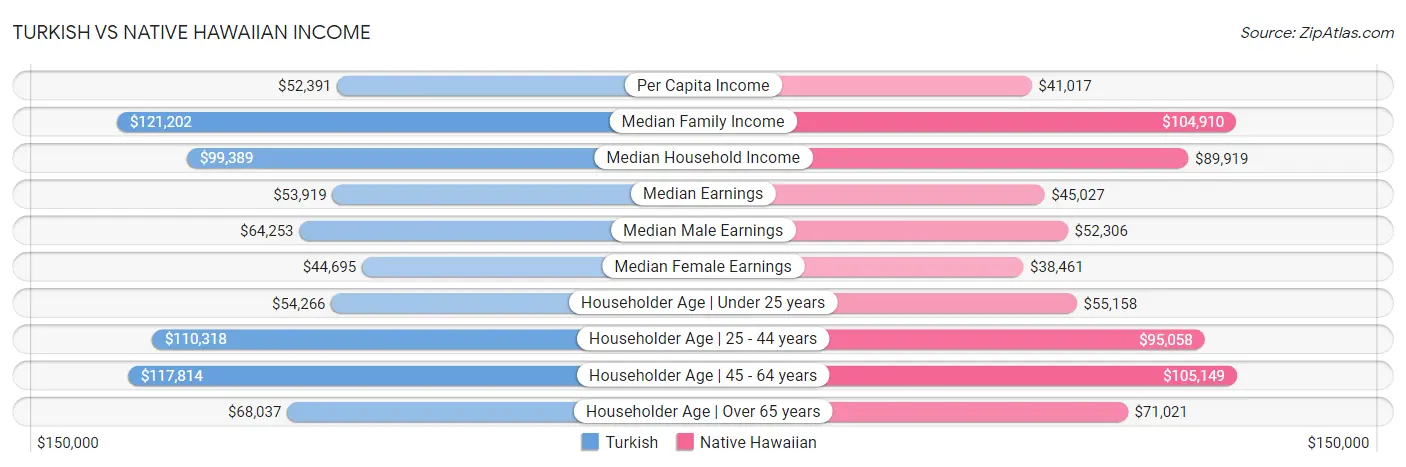 Turkish vs Native Hawaiian Income