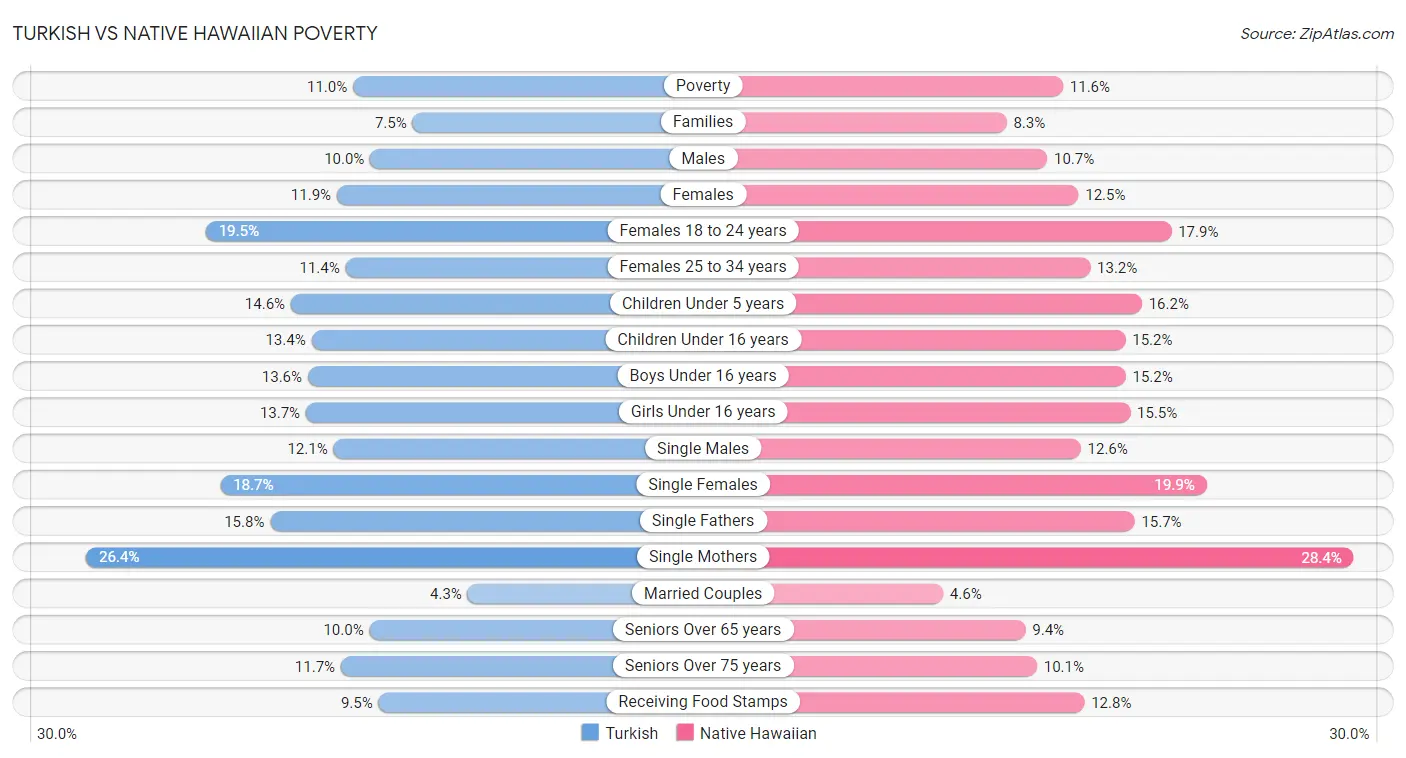 Turkish vs Native Hawaiian Poverty