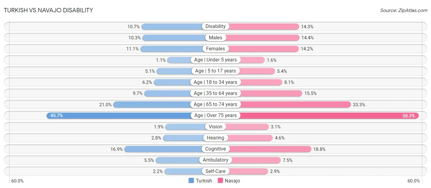 Turkish vs Navajo Disability