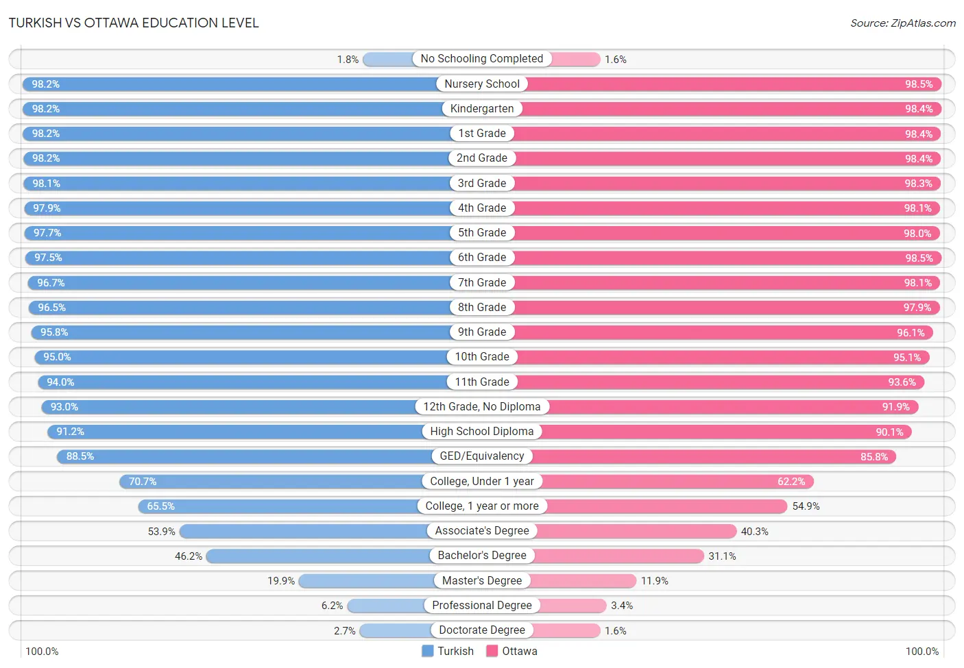 Turkish vs Ottawa Education Level