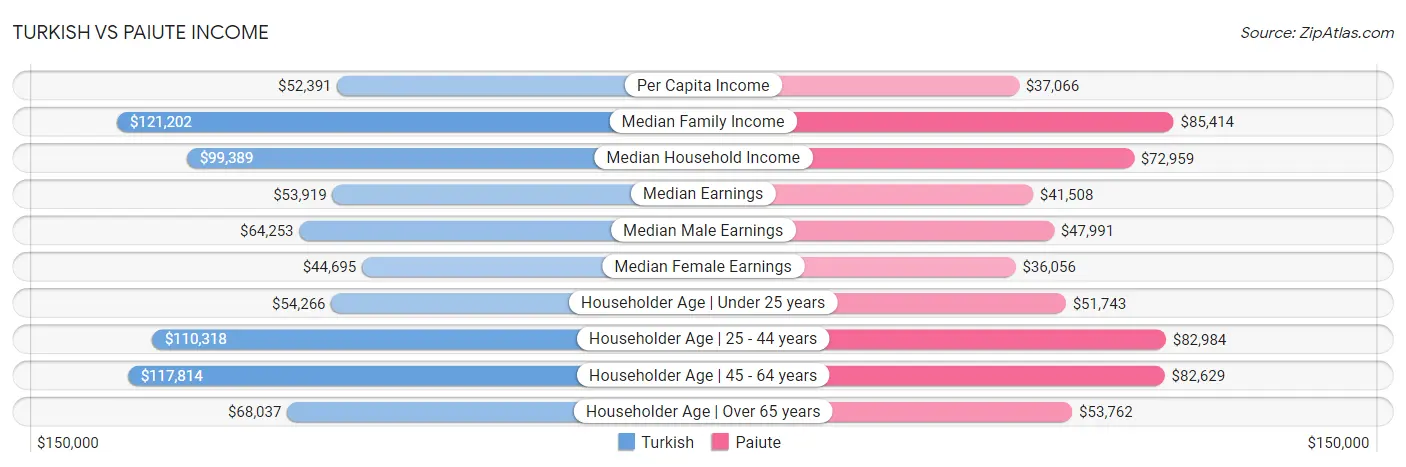 Turkish vs Paiute Income