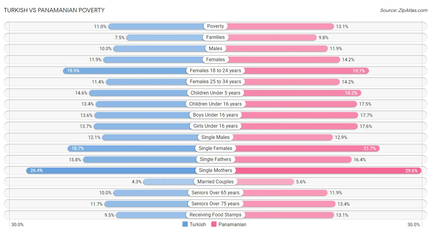 Turkish vs Panamanian Poverty