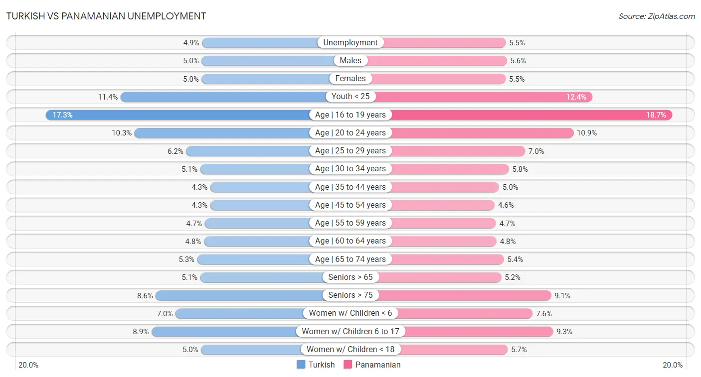 Turkish vs Panamanian Unemployment