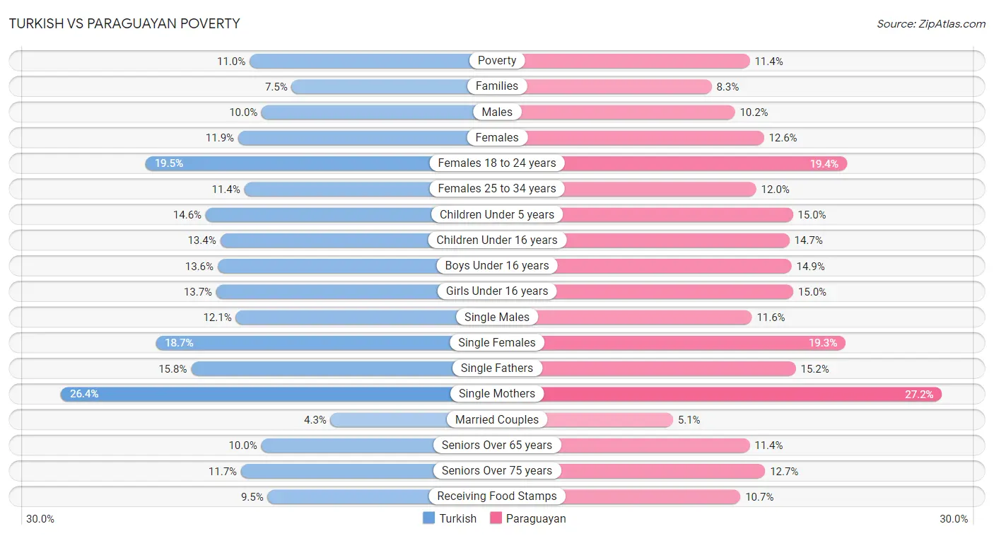 Turkish vs Paraguayan Poverty