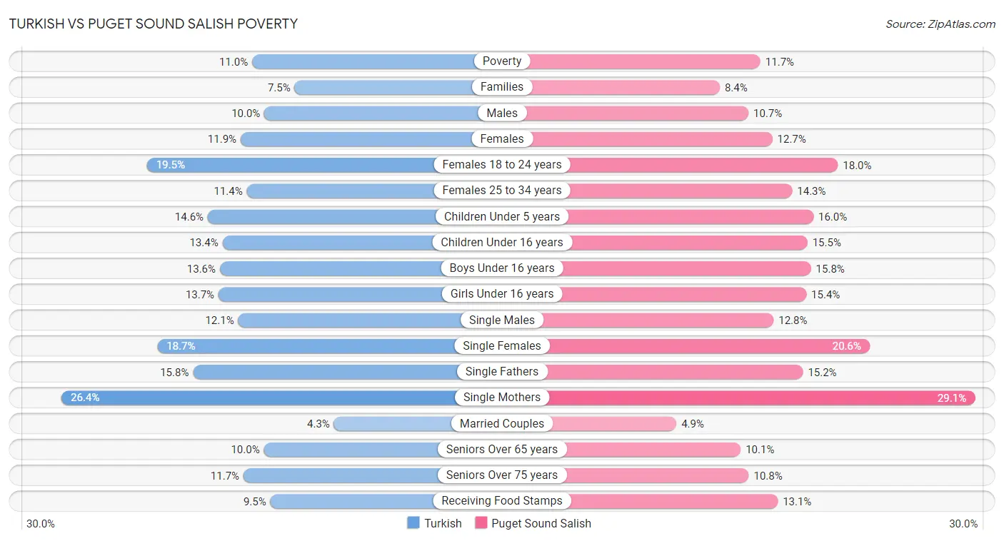 Turkish vs Puget Sound Salish Poverty